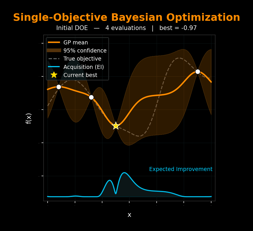 Animated Bayesian optimization: the model's mean line and its shaded confidence band update as new results are added, while the expected-improvement curve below rises where a new test would help most and a star marks the current best.