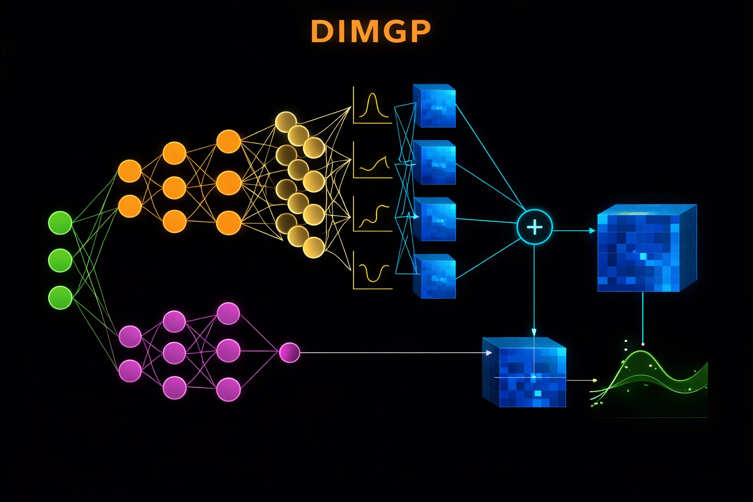 DIM-GP combines the capacity of deep learning with the uncertainty estimates of Gaussian processes in one non-stationary probabilistic model.