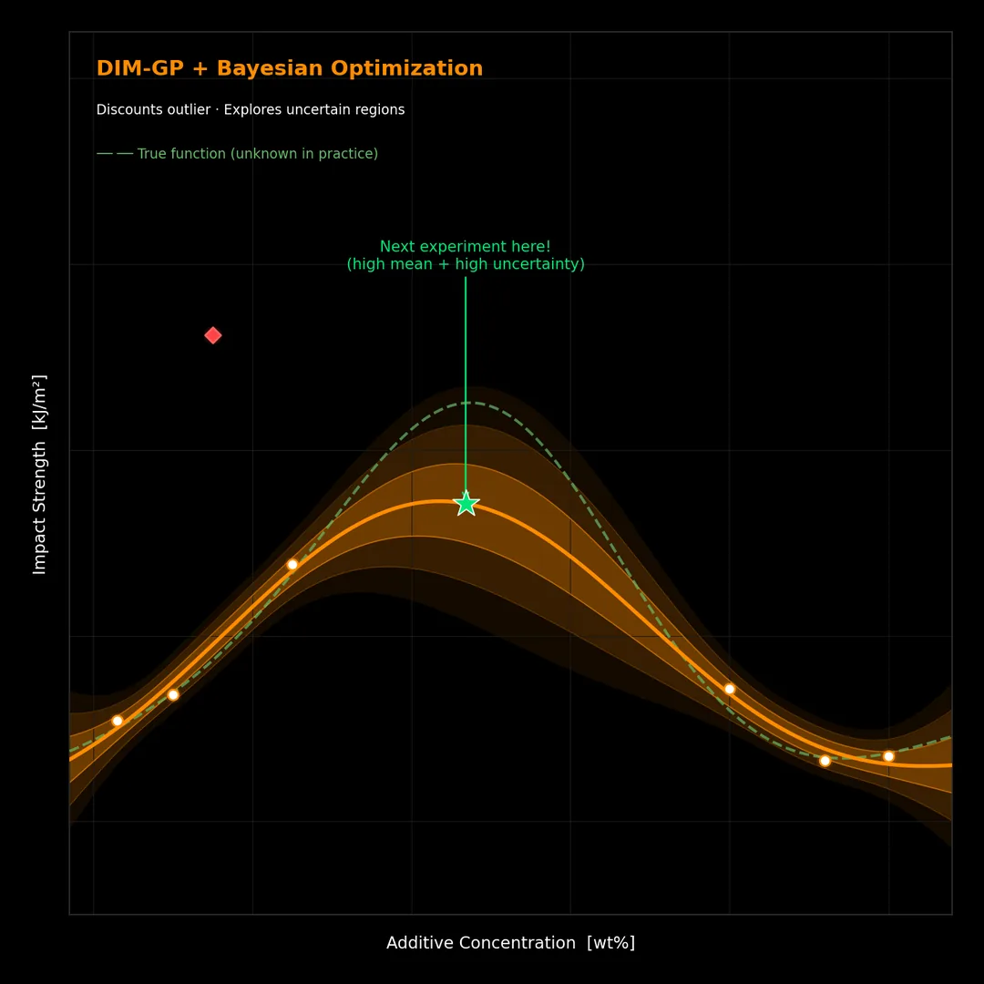 A DIM-GP fit of impact strength versus additive concentration: an orange mean curve inside a shaded uncertainty band, white dots for measured results, a down-weighted red outlier, and a green star marking the recommended next experiment where predicted value and uncertainty are both high.