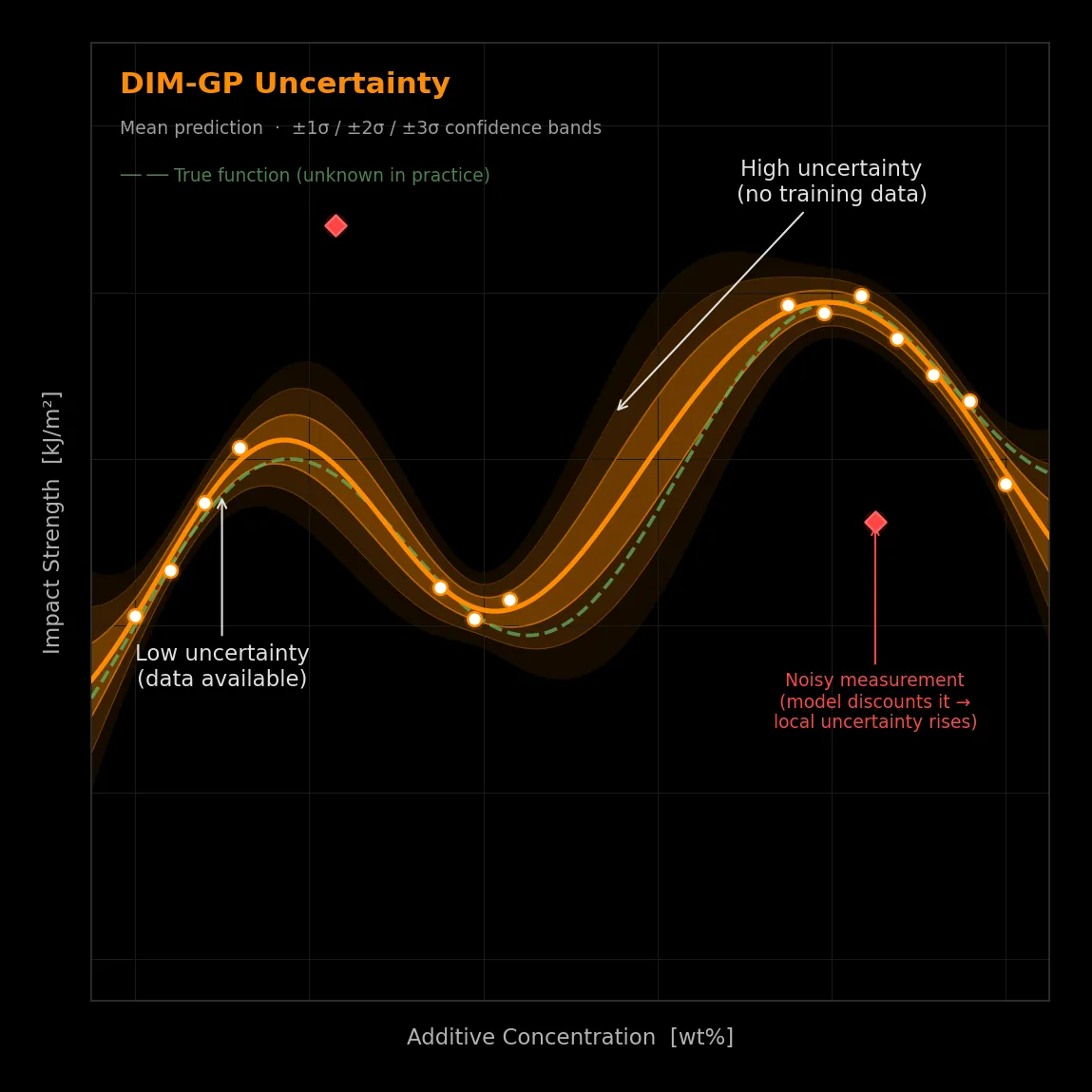 A DIM-GP prediction with a mean line and one, two, and three sigma confidence bands that stay tight where data exists and widen where the model extrapolates.