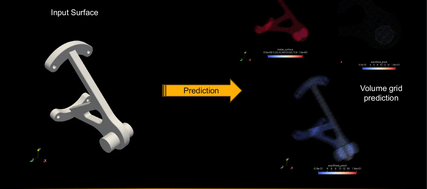 An engineering field prediction: from an input bracket surface geometry STOCHOS predicts the full volumetric von Mises stress field, shown as a colored volume grid prediction.