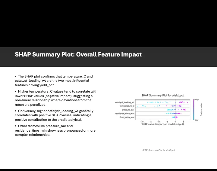 A generated report page titled SHAP Summary, pairing a feature-impact plot with written bullet points that explain which inputs drive the prediction.