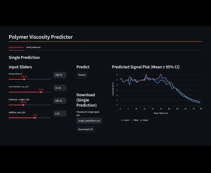 The exported viscosity-predictor app running in a browser, with input sliders on the left, a Predict button, and a predicted curve with a confidence interval and a CSV download.