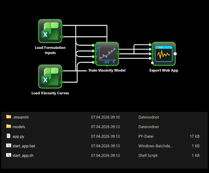 A STOCHOS Flow workflow that loads inputs, trains a model, and ends in an Export Web App node, alongside the folder of files that export produces.