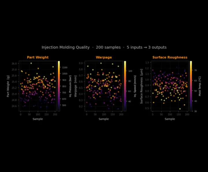 Three scatter plots from an example injection-molding workflow, mapping process inputs to part weight, warpage, and surface roughness outputs.