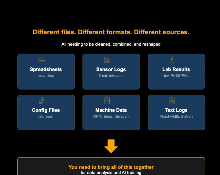 Six engineering data sources shown as labelled tiles: spreadsheets, sensor logs, lab results, config files, machine data, and text logs, each in its own format, funnelling into one place to be combined.