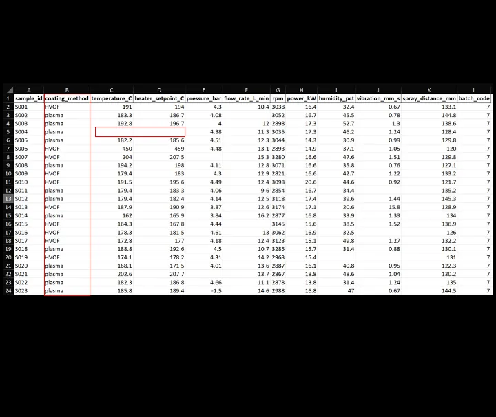 A raw laboratory data table with mixed units, blank cells, and one value boxed in red, standing in for the inconsistencies that make a fresh export unready for modelling.