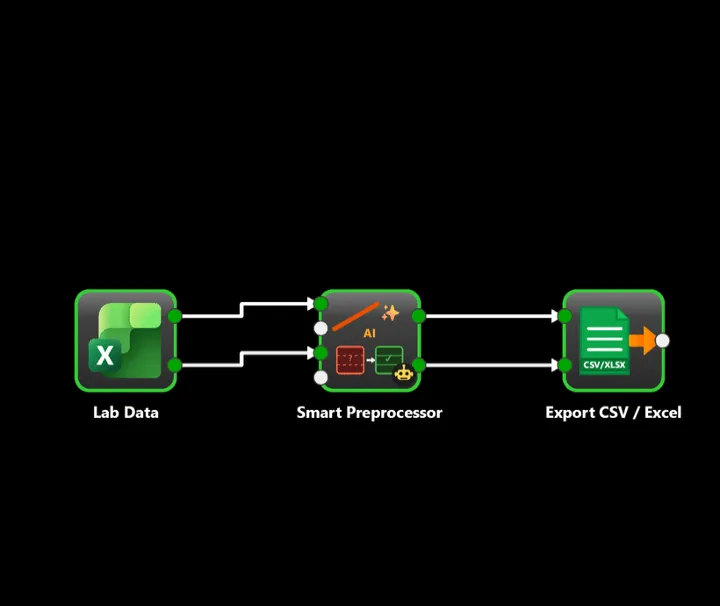 A three-node STOCHOS Flow diagram: a Lab Data node feeds a Smart Preprocessor node, which outputs to an Export CSV or Excel node.