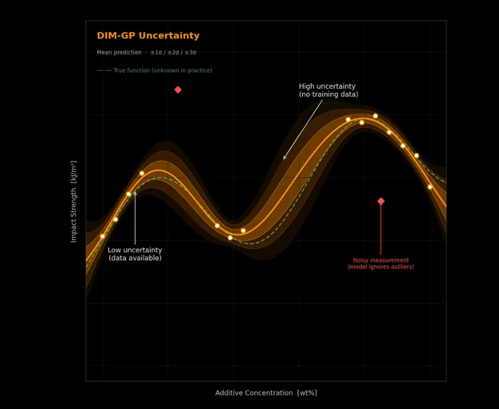 A DIM-GP fit of the same data showing a mean line with a shaded confidence band that is narrow where points are dense and wide where data is sparse, with the outlier discounted.