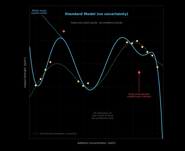 A scatter of experimental points with a standard model curve that bends sharply toward one outlying measurement, drawn without any uncertainty band.