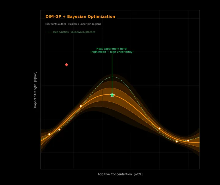 A DIM-GP fit with a confidence band plus Bayesian optimization marks the next experiment where predicted value and uncertainty are both high, away from the outlier.