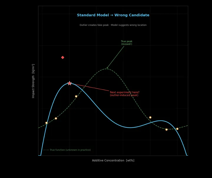 A deterministic model fitted to a handful of points forms a false peak around one suspect measurement, and its suggested next experiment is aimed at that wrong location.