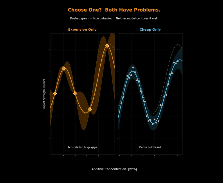 A two-panel chart contrasting an expensive-only model, accurate but with large gaps, against a cheap-only model, dense but biased away from the true curve.