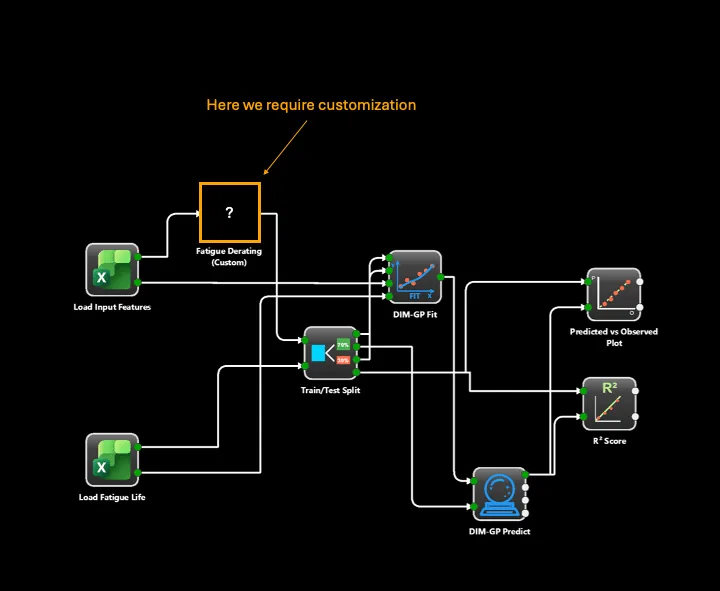 A STOCHOS Flow node graph with one node flagged for customization, marking the step in the pipeline that no built-in node covers.