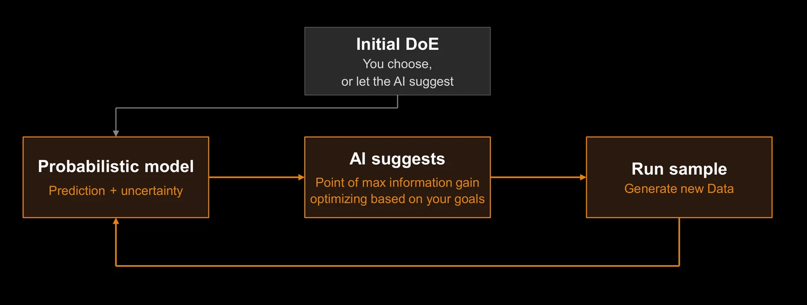 Loop diagram: an initial design of experiments feeds a probabilistic model, the model suggests the point of maximum information gain, that sample is run, and the new data returns to the model.