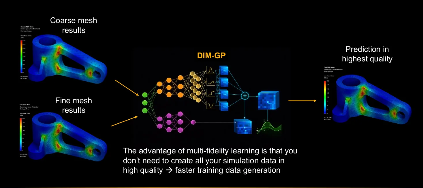 Cheap simulation data and expensive lab points fused into one model