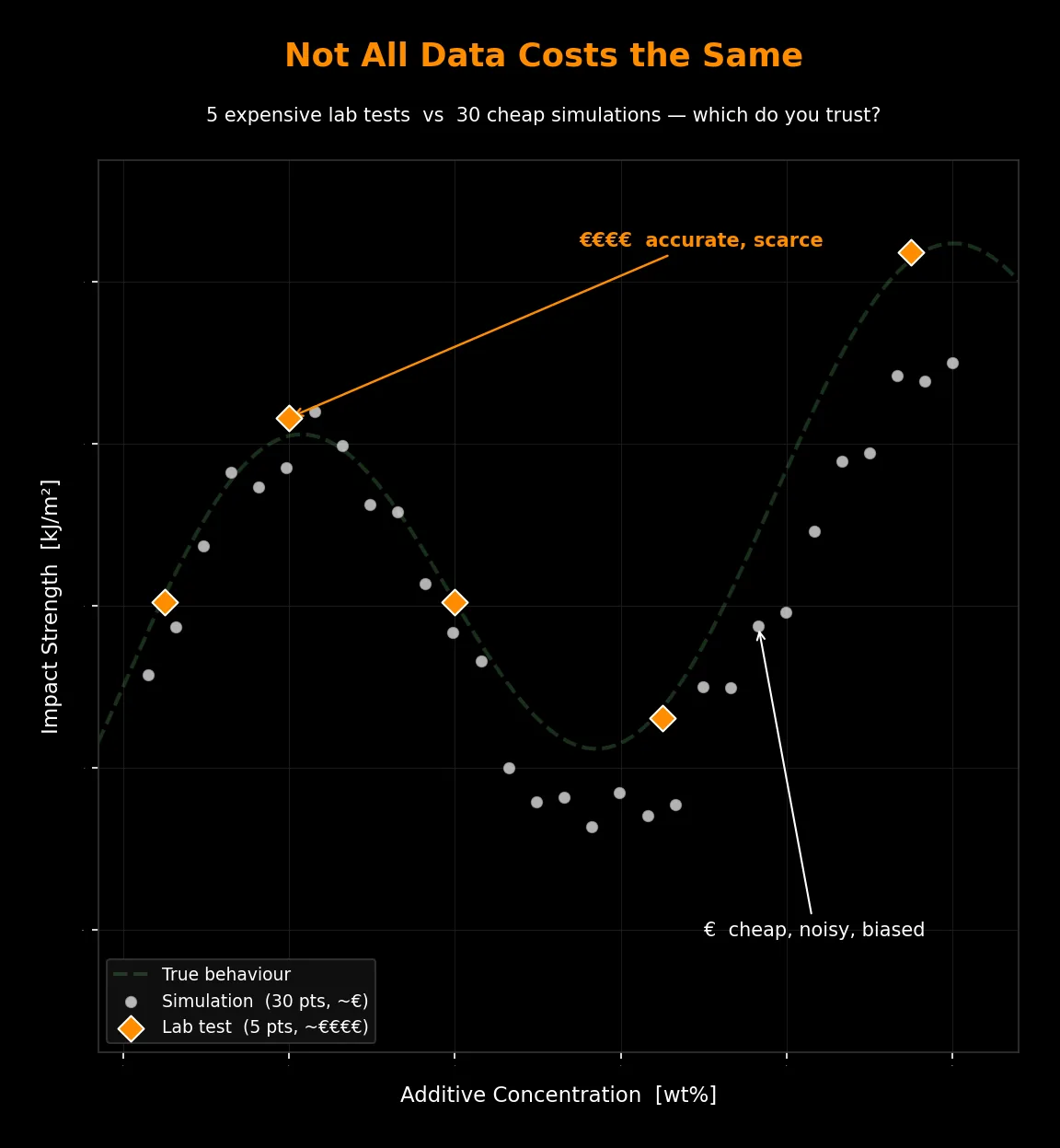 Plot titled Not All Data Costs the Same: five expensive lab tests marked accurate and scarce against thirty cheap simulations marked noisy and biased, both compared with the true behavior curve.