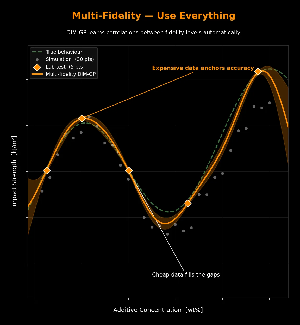 Plot titled Multi-Fidelity, Use Everything: a DIM-GP fit that follows the true behavior curve, anchored by the expensive points and filled in by the cheap points, with an uncertainty band around it.