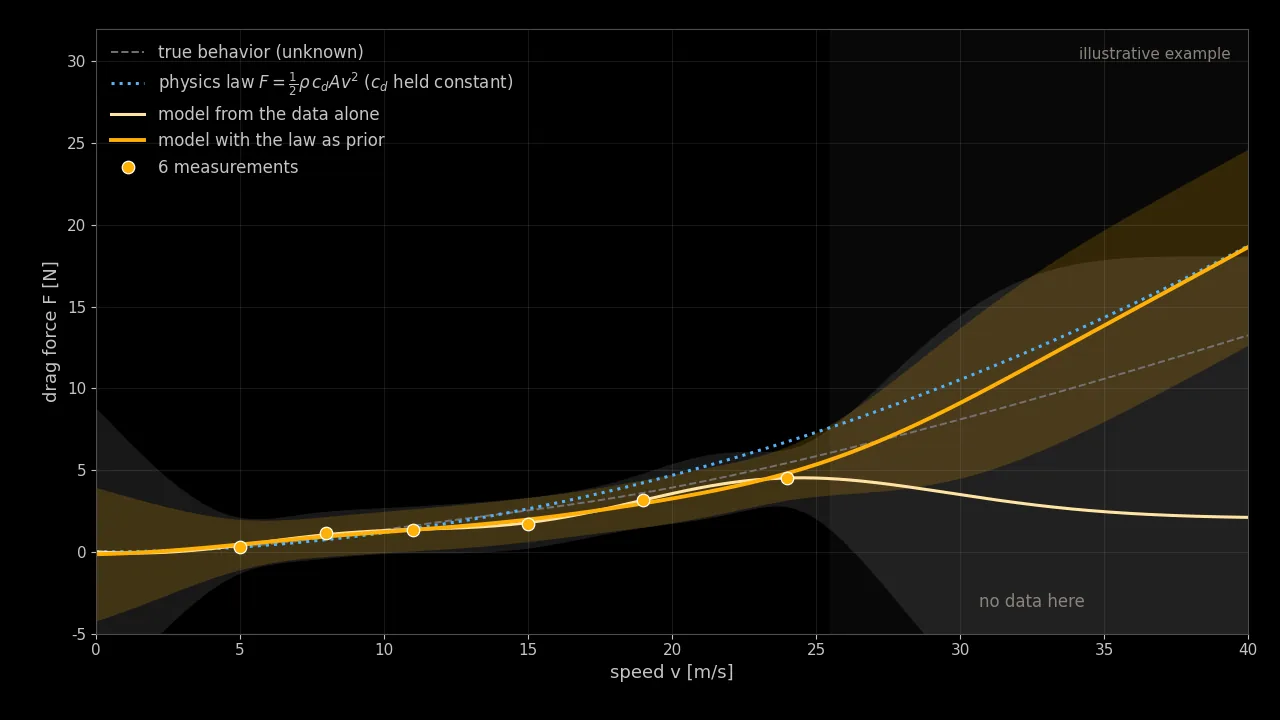 Illustrative chart of drag force over speed. Six measurements stop at 24 m/s. Beyond them, a model from the data alone falls back toward the data average, while a model with the physics law as its prior follows the law. Both carry an uncertainty band.