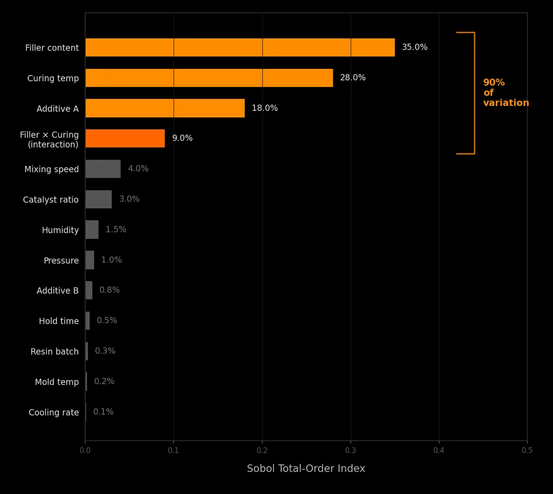 Sobol sensitivity bar chart ranking input importance