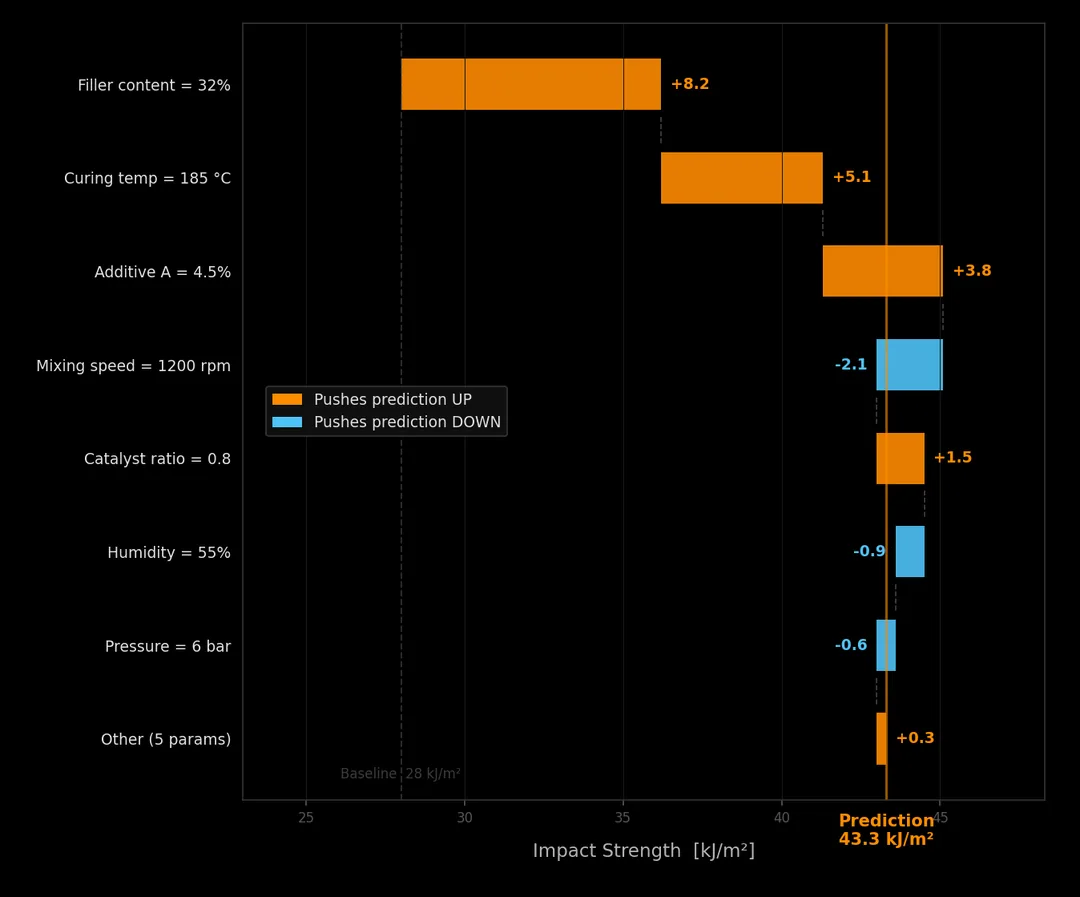 A SHAP waterfall chart for one batch: filler content and curing temperature push the predicted impact strength up while mixing speed and humidity pull it down.