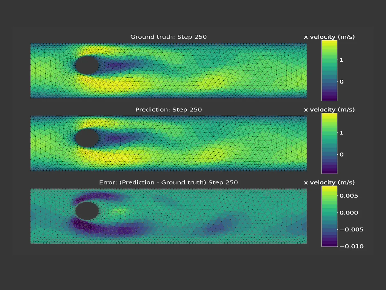 Three stacked velocity color maps of flow past a cylinder: the CFD solver ground truth, the STOCHOS surrogate prediction of the same field, and their near-zero difference.