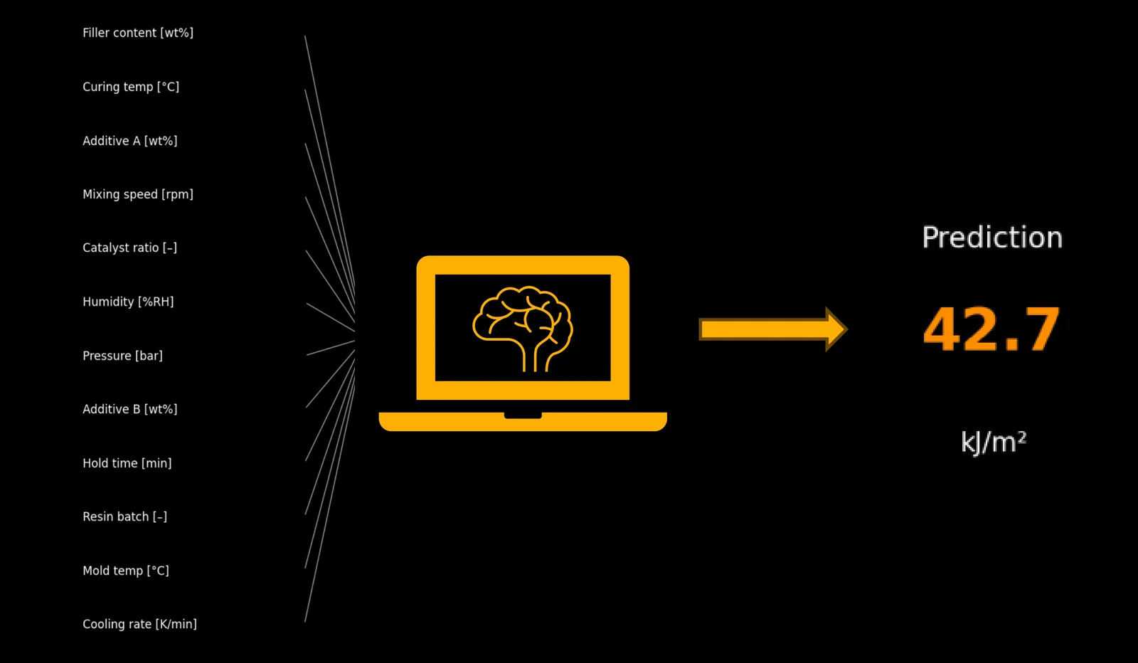 A black-box model returning one bare prediction with no indication of how far to trust it