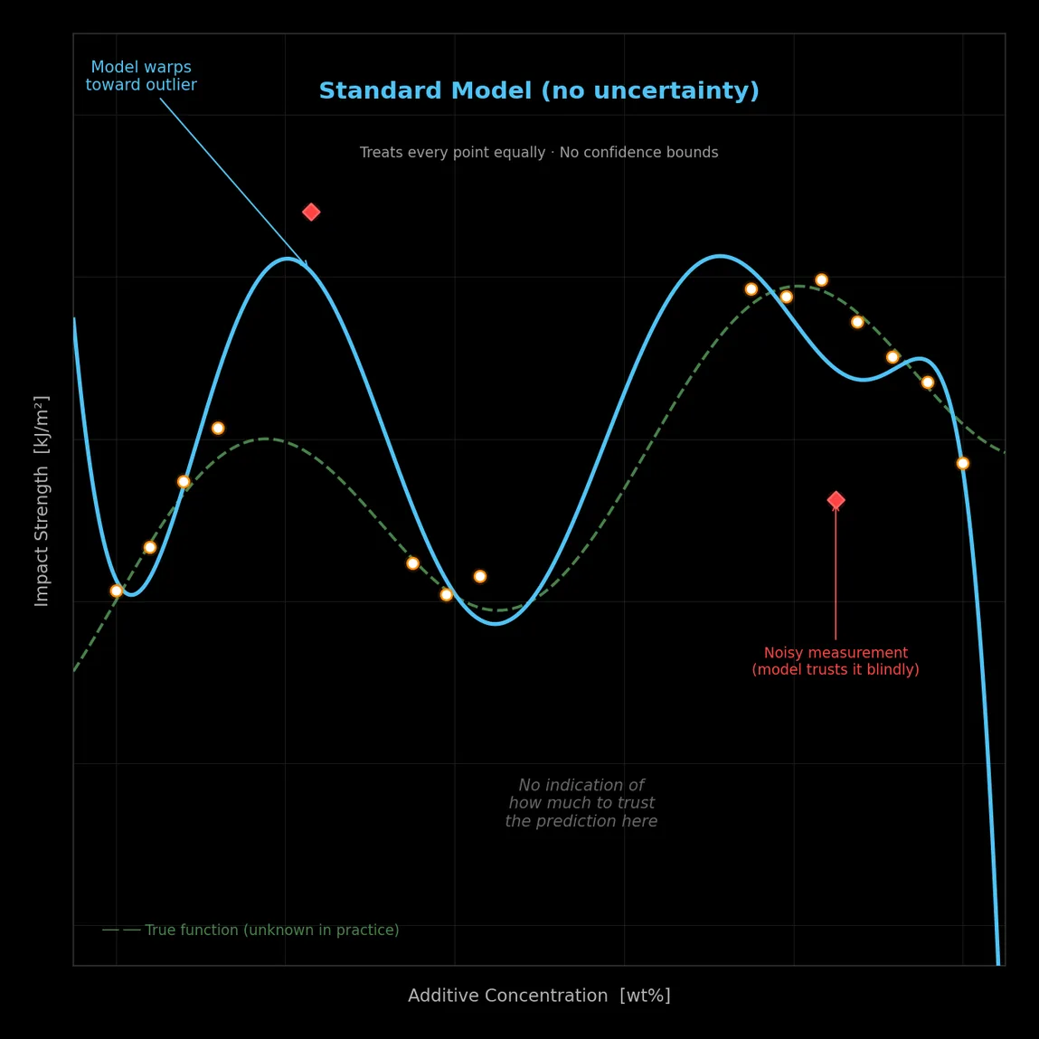 A standard model with no confidence bounds warps toward an outlier and trusts a noisy measurement blindly, with no indication of how much to trust the prediction.