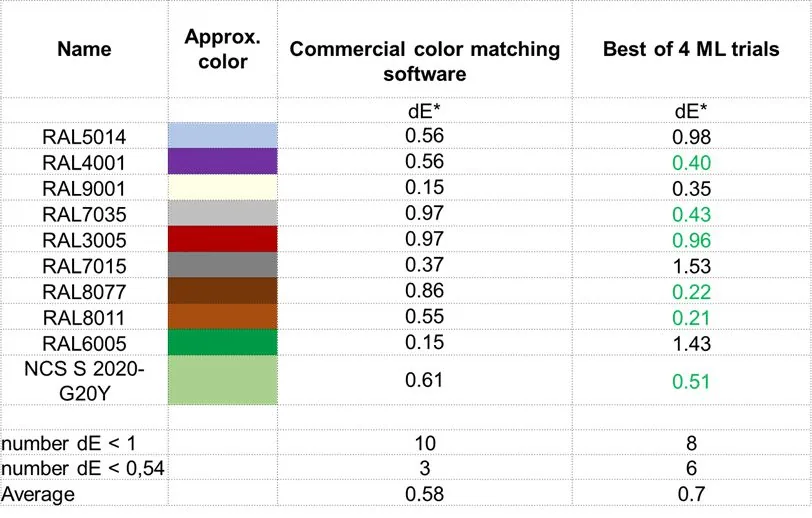 Benchmark table listing ten RAL and NCS reference colors with their color difference (dE) values, comparing commercial color matching software against the best of four machine learning trials.