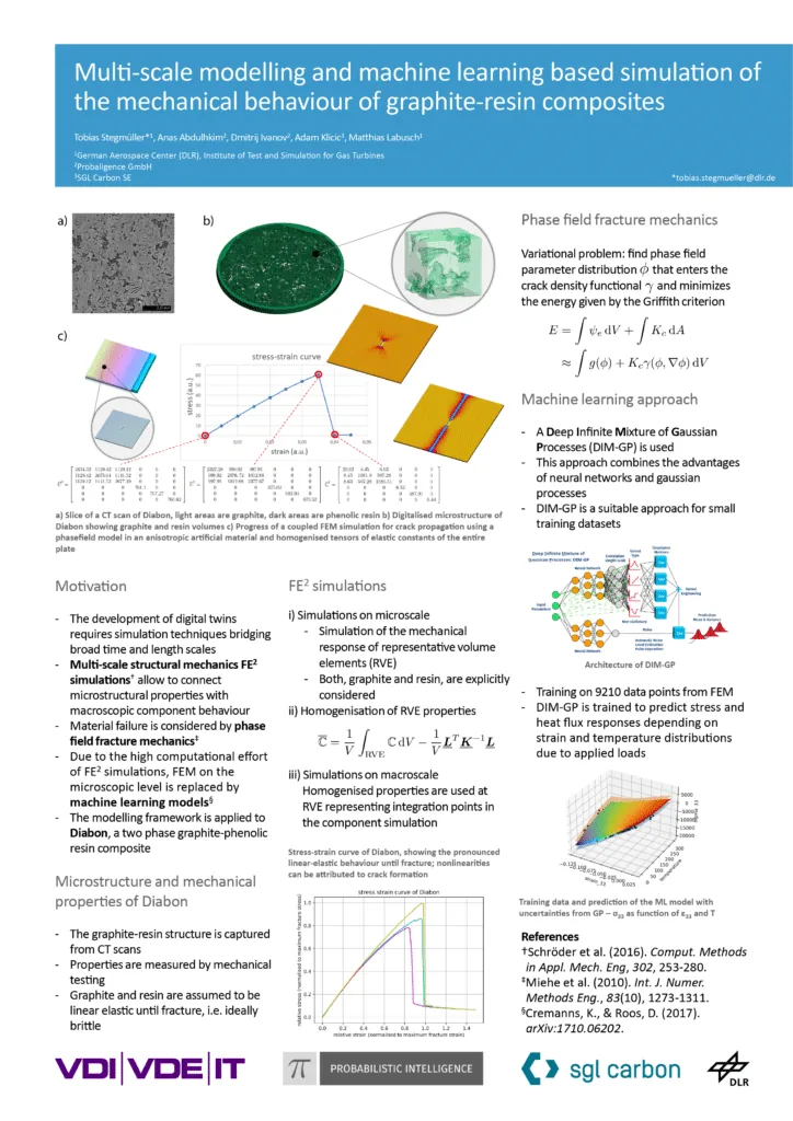 Research poster titled Multi-scale modelling and machine learning based simulation of the mechanical behavior of graphite-resin composites, by DLR, PI Probaligence, and SGL Carbon, showing microstructure scans, stress-strain curves, FE2 simulation equations, and the DIM-GP architecture.