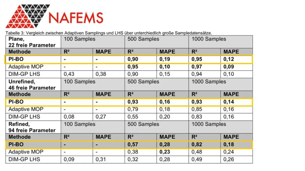 Benchmark table from the ZF presentation comparing PI-BO, Adaptive MOP, and DIM-GP LHS by R squared and MAPE at 100, 500, and 1000 samples, for three model variants with 22, 46, and 94 free parameters, PI-BO rows highlighted.