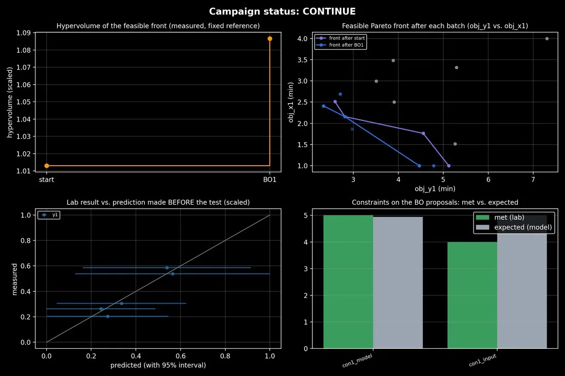 A Campaign Tracker figure with the status CONTINUE: the hypervolume of the feasible front per batch, the feasible Pareto front after each batch, lab results against the predictions made before the test, and constraints met against expected.