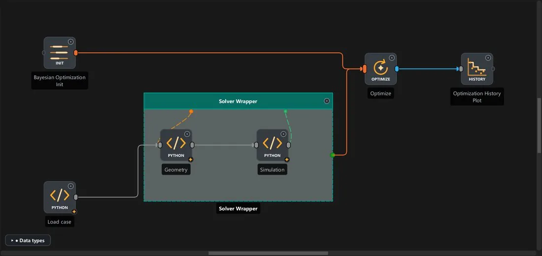 A Solver Wrapper around two Python nodes, Geometry and Simulation, with a Load case node outside it feeding Geometry. The wrapper and a Bayesian Optimization Init node feed Optimize, which feeds an Optimization History Plot.