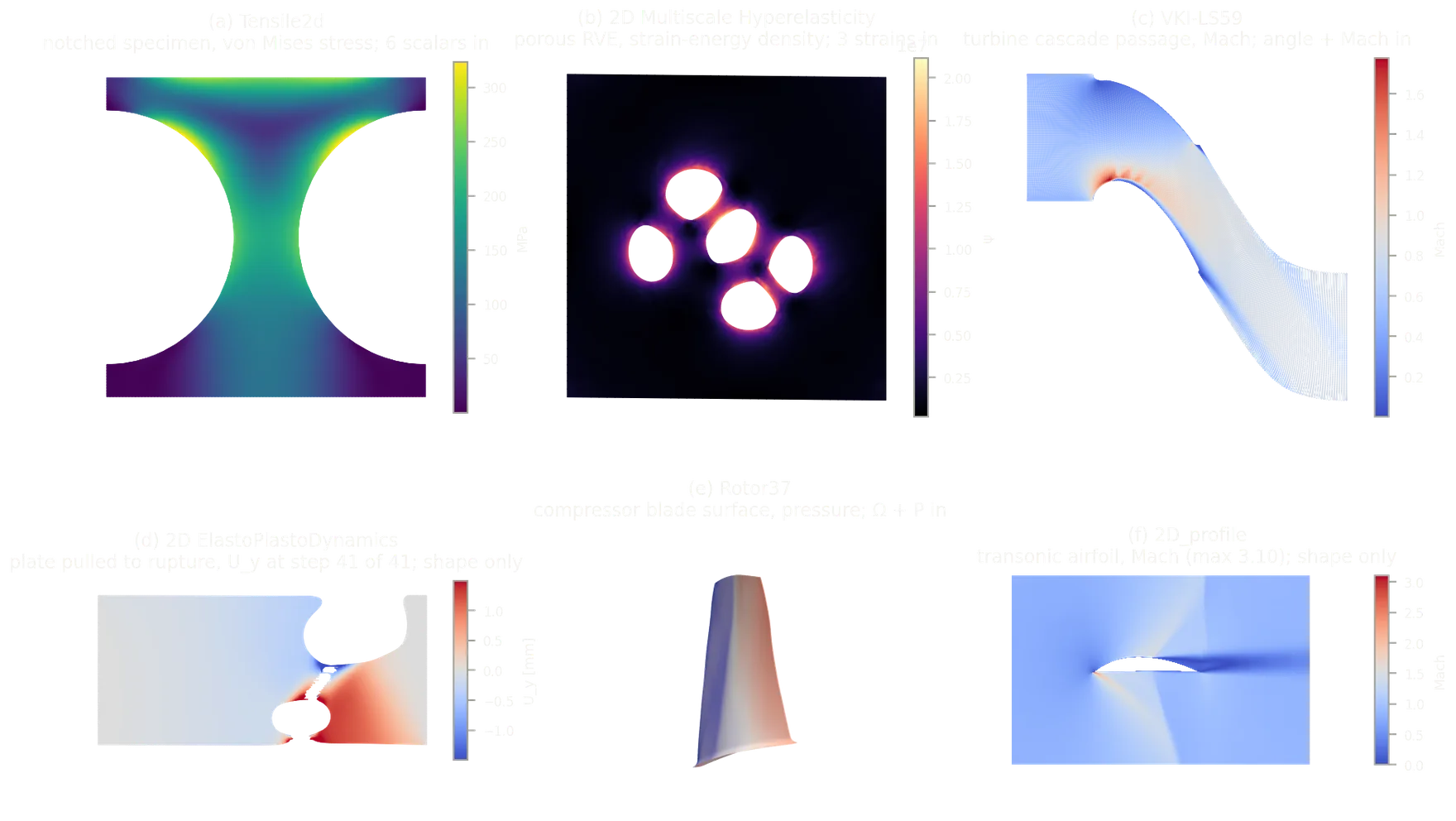 Figure 13. Reference fields from the six PLAID benchmarks (§§12–17): (a) Tensile2d, von Mises stress; (b) 2D Multiscale Hyperelasticity, strain-energy density on a deformed volume element with exaggerated displacement; (c) VKI-LS59, turbine-cascade Mach number; (d) 2D ElastoPlastoDynamics, transverse displacement at the final rupture step; (e) Rotor37, blade surface pressure; and (f) 2D_profile, airfoil Mach number.