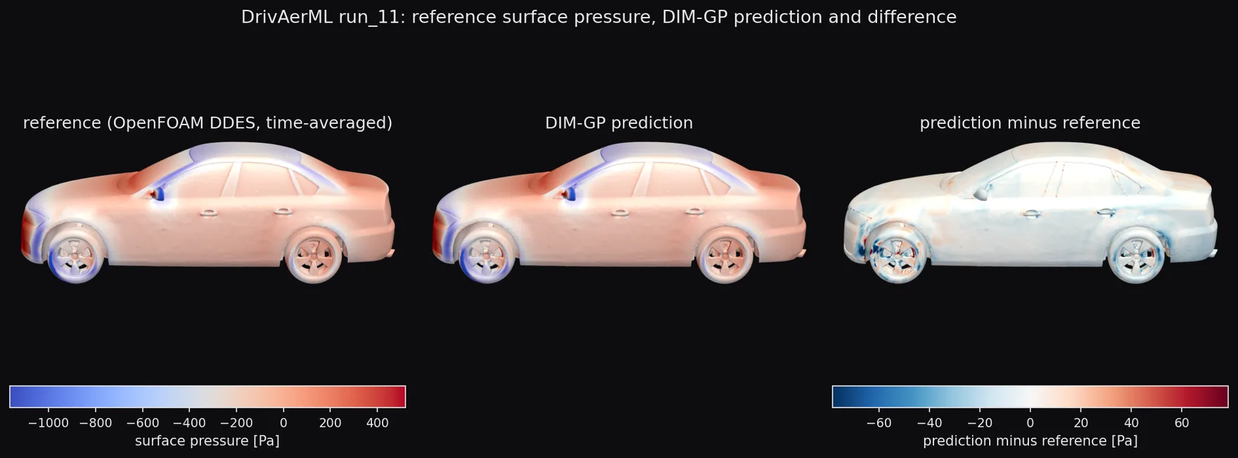 Figure 16. DrivAerML test car run_11, side view: time-averaged surface pressure of the reference simulation, the DIM-GP prediction, and their difference. Every cell of the 8.8-million-cell surface is predicted; the view shows a 400,000-cell random subset.