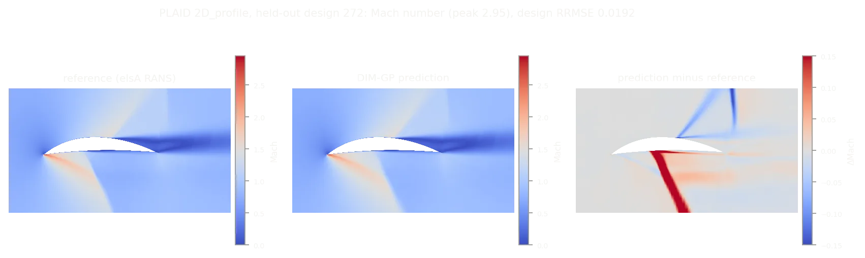 Figure 22. 2D_profile, held-out design 272: Mach number from the elsA reference, the DIM-GP prediction, and their difference (design RRMSE 0.0192, peak Mach 2.95). The prediction reproduces the leading-edge supersonic pocket and shocks; the largest differences occur near the shock fronts.