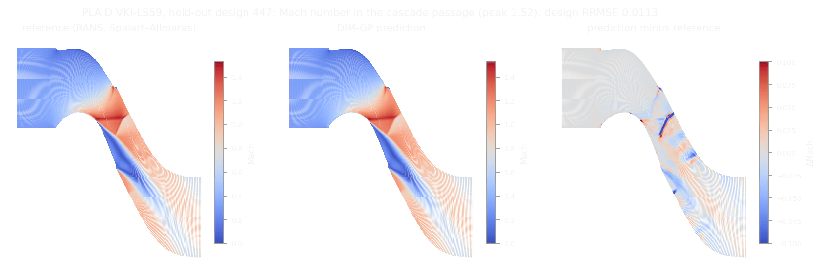 Figure 18. VKI-LS59, held-out cascade design 447: Mach number in the passage from the reference RANS solution, the DIM-GP prediction, and their difference (design RRMSE 0.0113). The passage shock and the suction-side expansion are placed within a few cells.