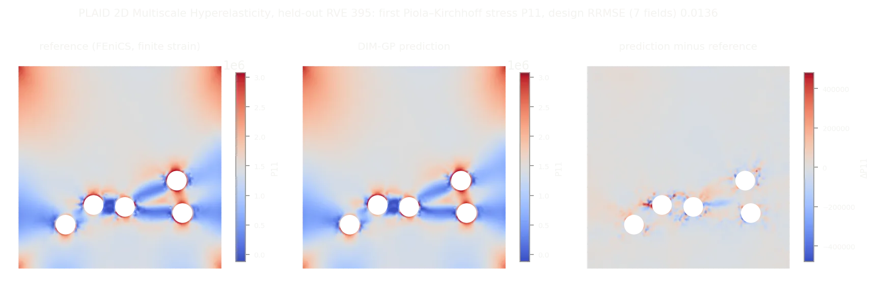 Figure 19. 2D Multiscale Hyperelasticity, held-out RVE 395 (five holes): first Piola–Kirchhoff stress P_{11} from the FEniCS reference, the DIM-GP prediction, and their difference (design RRMSE over the seven fields 0.0136). The stress concentrations between the holes are reproduced in place.