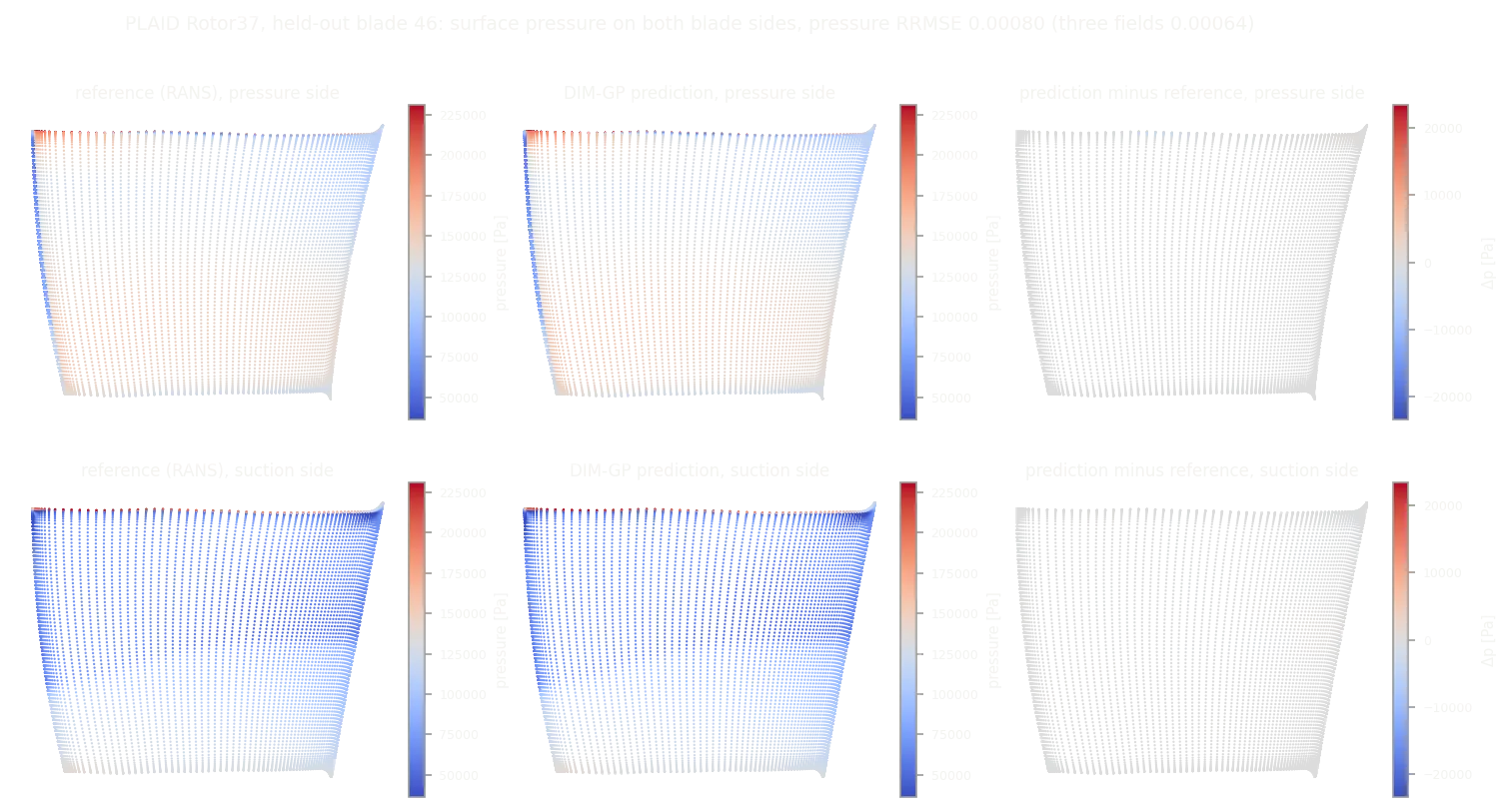 Figure 17. Rotor37, a held-out blade: surface pressure on both blade sides from the reference RANS solution, the DIM-GP prediction, and their difference.