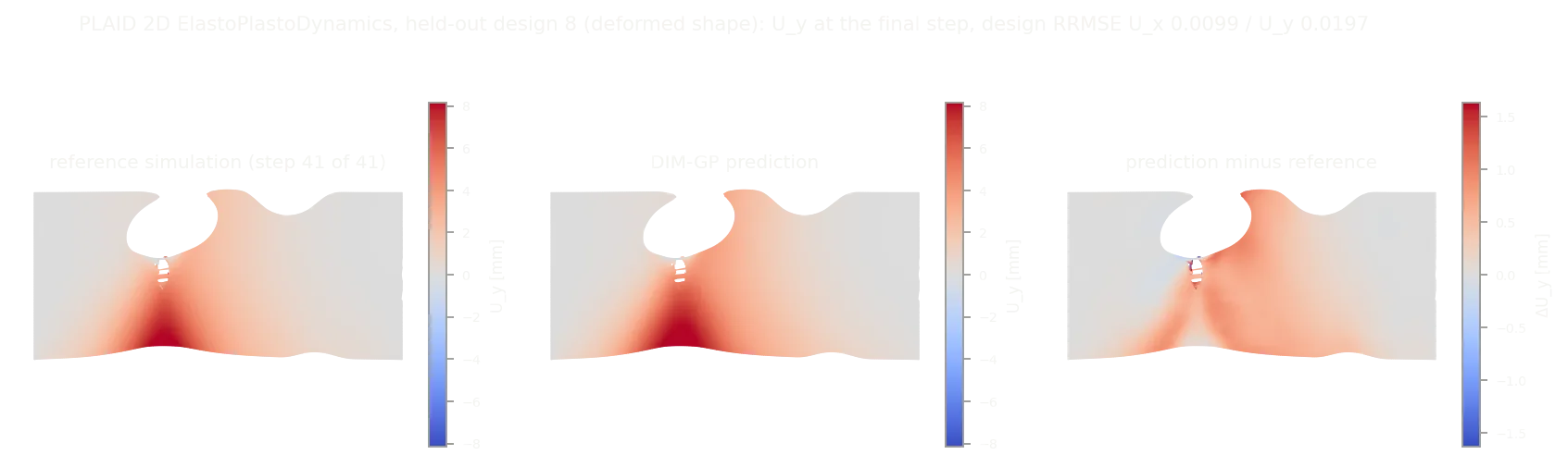 Figure 21. 2D ElastoPlastoDynamics, held-out design 8 drawn in its deformed shape at the final step: vertical displacement U_y from the reference simulation, the DIM-GP prediction, and their difference (design RRMSE U_x 0.0099, U_y 0.0197).