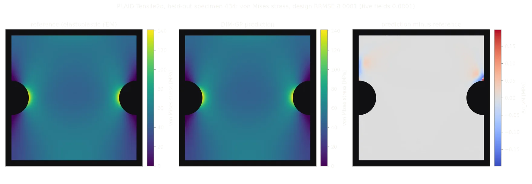 Figure 20. Tensile2d, a held-out specimen: von Mises stress from the reference elastoplastic solution, the DIM-GP prediction, and their difference.