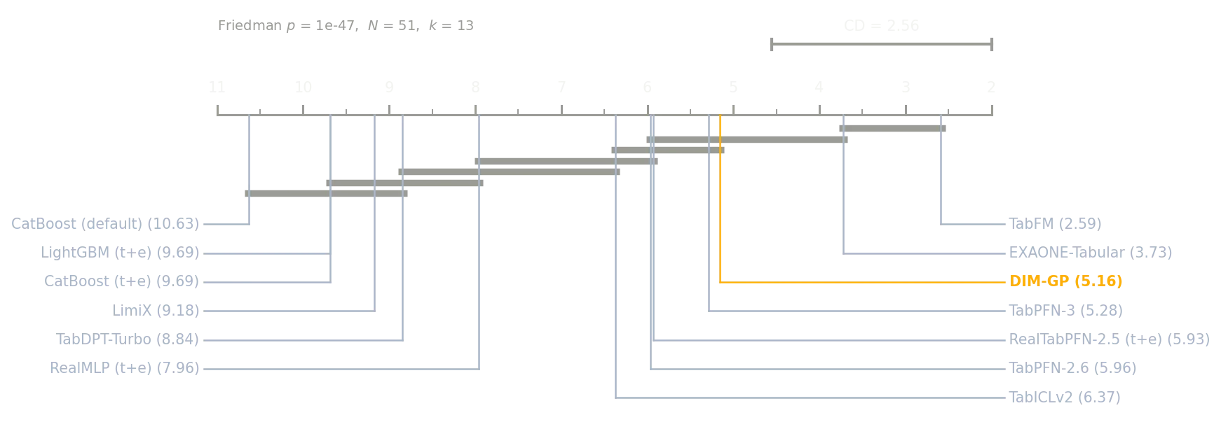 Figure 9. Critical-difference diagram (Friedman test, Nemenyi post-hoc, \alpha = 0.05) over the thirteen leading methods on all 51 datasets. Better average ranks lie to the right; bars join methods that the critical distance of 2.56 rank points cannot separate. Only TabFM is significantly better than DIM-GP. Ranks are computed within these thirteen methods and therefore differ from ranks over the full field of 80.
