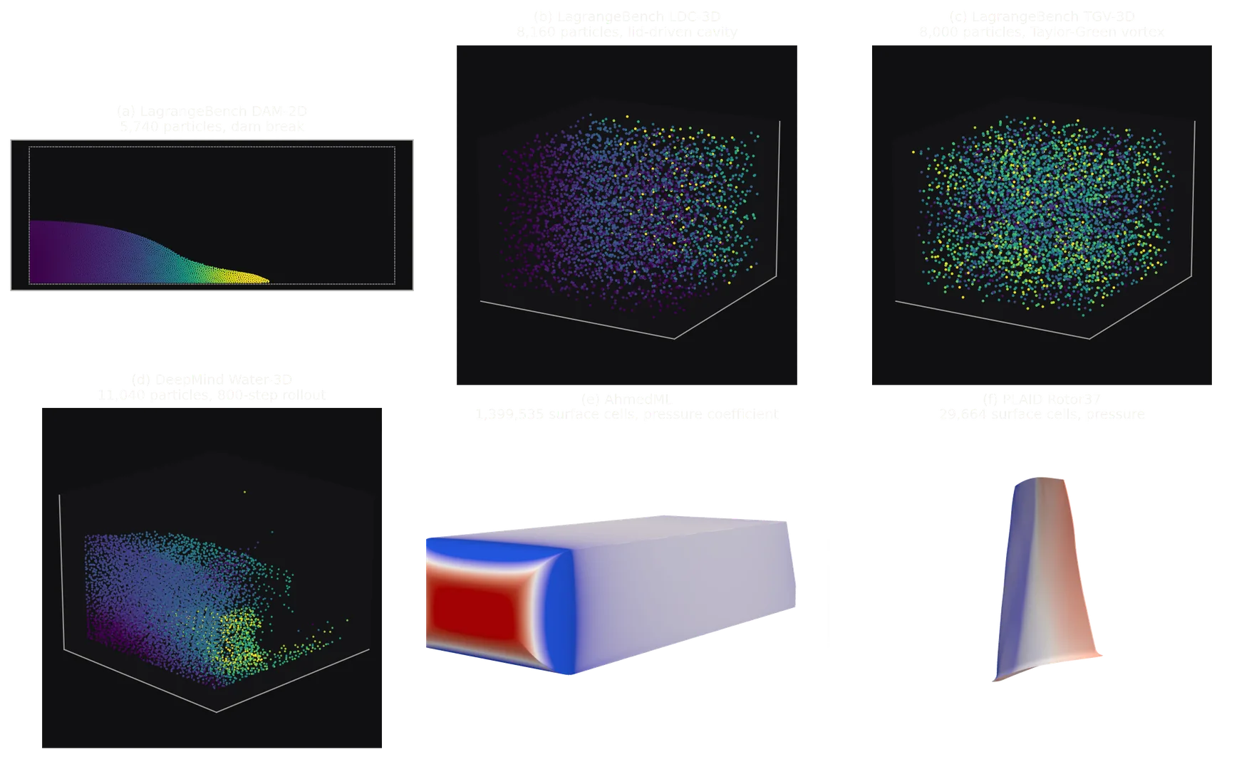 Figure 12. Reference data from four physics benchmarks. Top row: (a) dam break, (b) lid-driven cavity and (c) Taylor–Green vortex from LagrangeBench [33], followed by (d) DeepMind Water-3D [34]. Particle colours show per-step displacement; 3D cutaways expose the interior. Bottom row: (e) AhmedML [39], coloured by static pressure coefficient, and (f) PLAID Rotor37 [41], coloured by surface pressure.